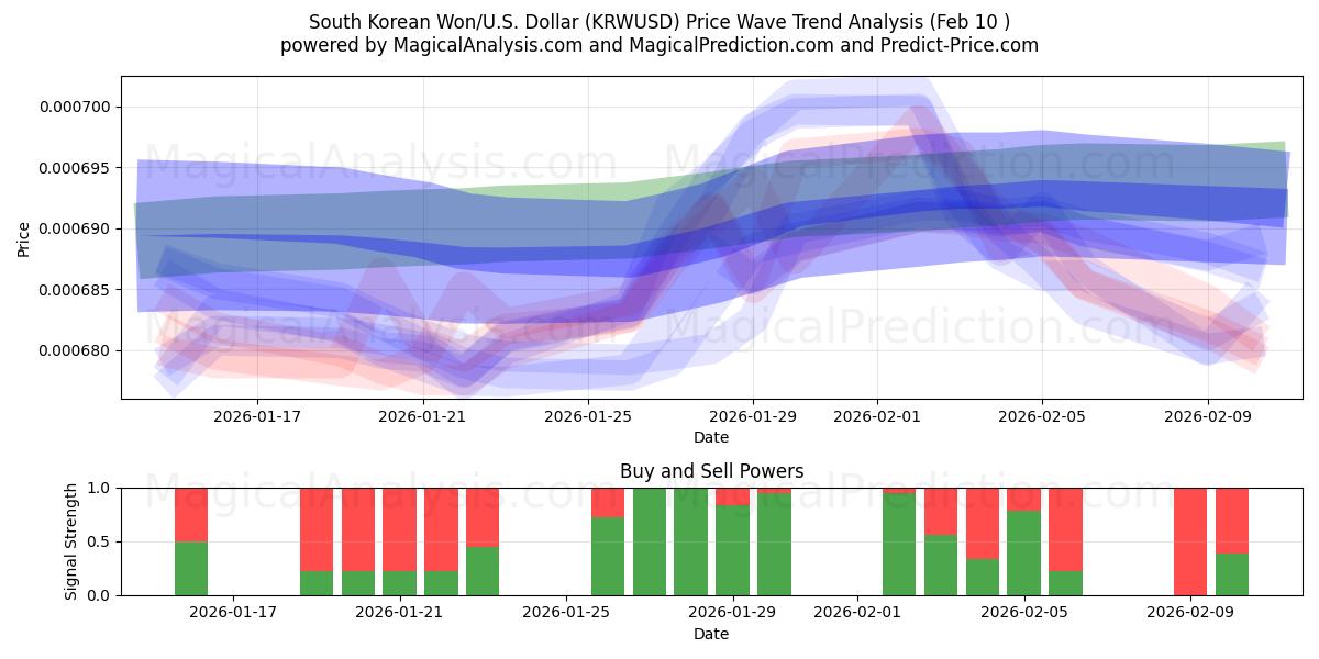  Güney Kore Wonu/ABD Dolar (KRWUSD) Support and Resistance area (09 Feb) 