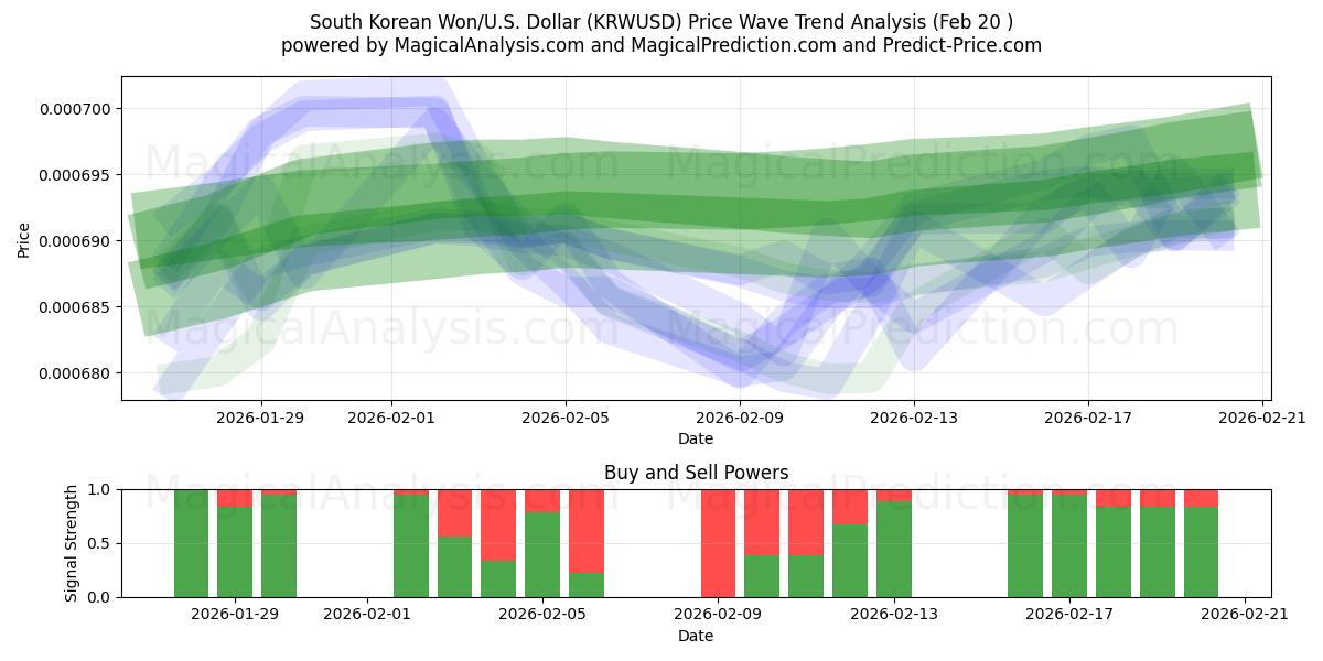  Won sudcoreano/Stati Uniti Dollaro (KRWUSD) Support and Resistance area (19 Feb) 