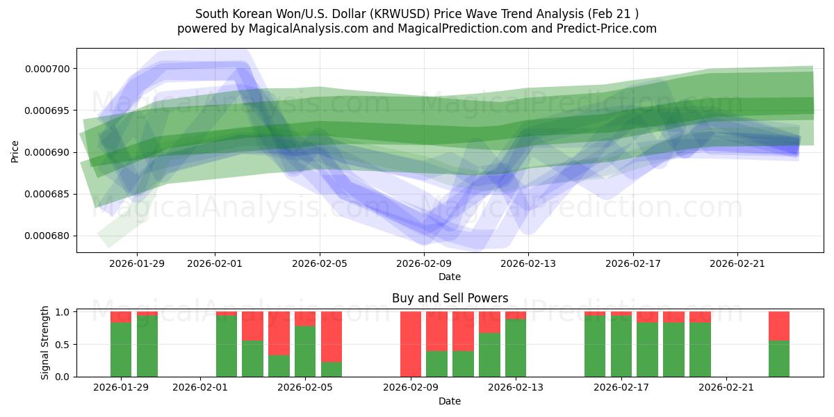  한국 원/미국 달러 (KRWUSD) Support and Resistance area (20 Feb) 