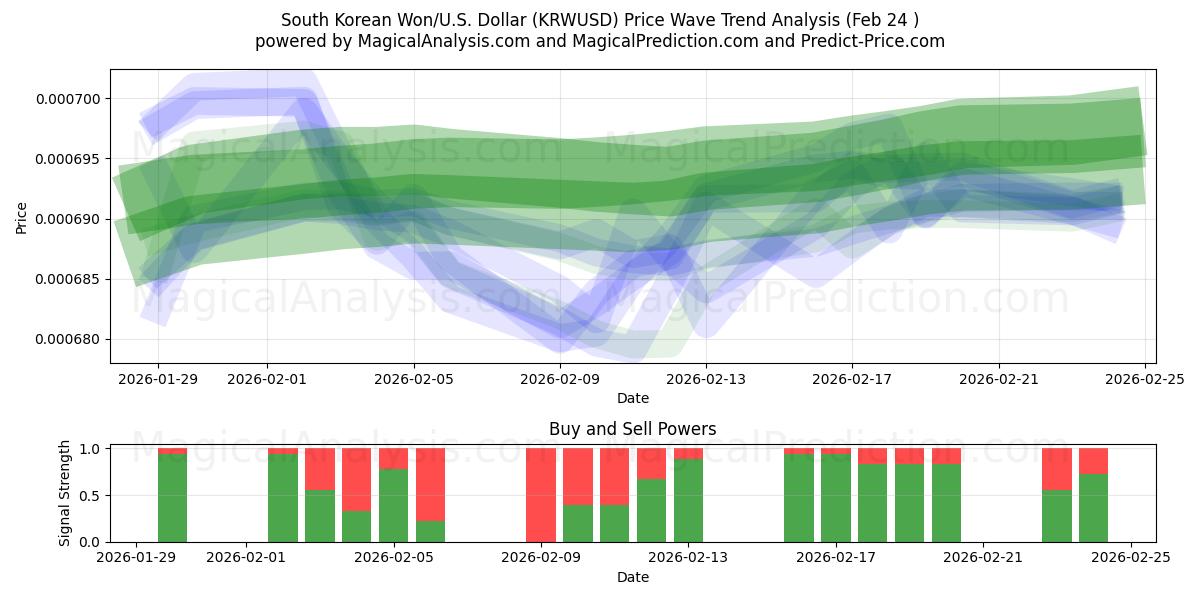  وون كوريا الجنوبية/الولايات المتحدة دولار (KRWUSD) Support and Resistance area (23 Feb) 