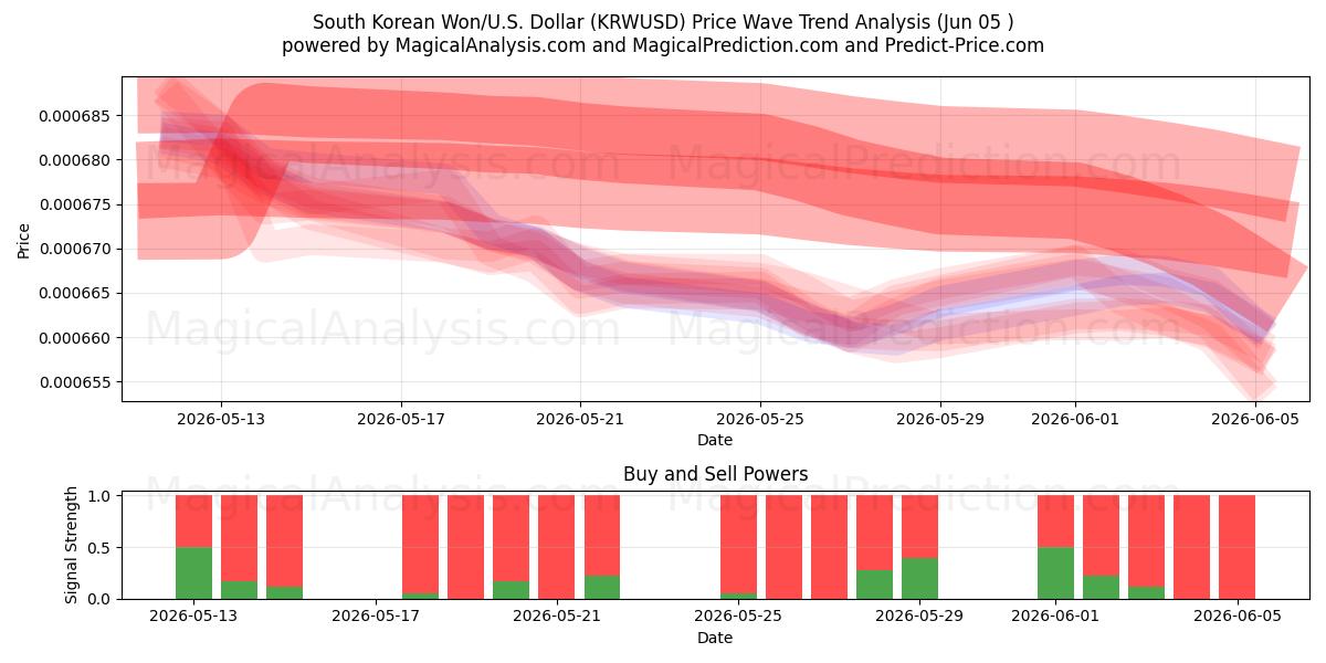  وون کره جنوبی/ایالات متحده دلار (KRWUSD) Support and Resistance area (03 Jun) 
