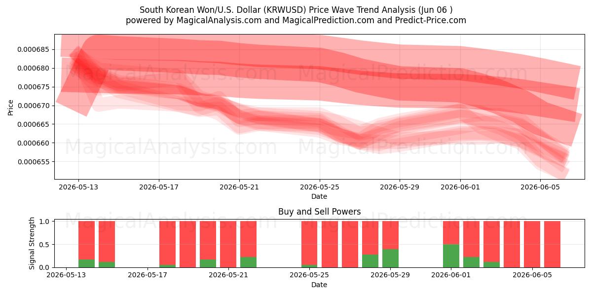  韓国ウォン/米国ドル (KRWUSD) Support and Resistance area (05 Jun) 