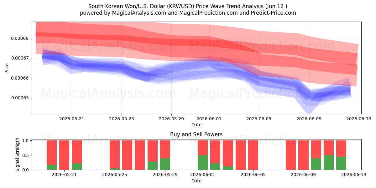  Südkoreanischer Won/USA Dollar (KRWUSD) Support and Resistance area (09 Jun) 