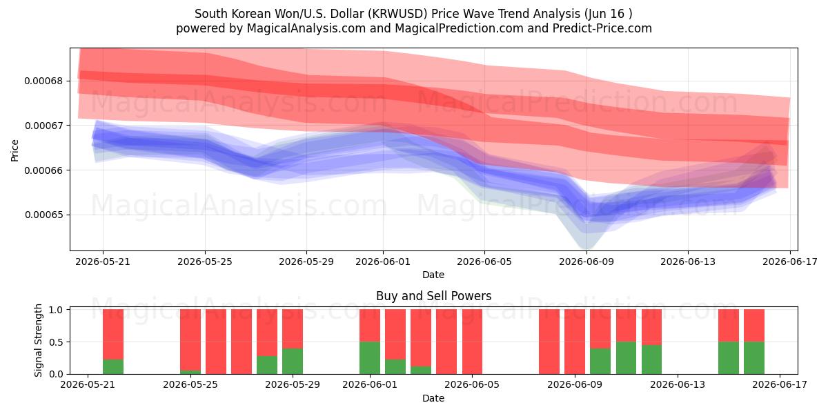  Südkoreanischer Won/USA Dollar (KRWUSD) Support and Resistance area (11 Jun) 