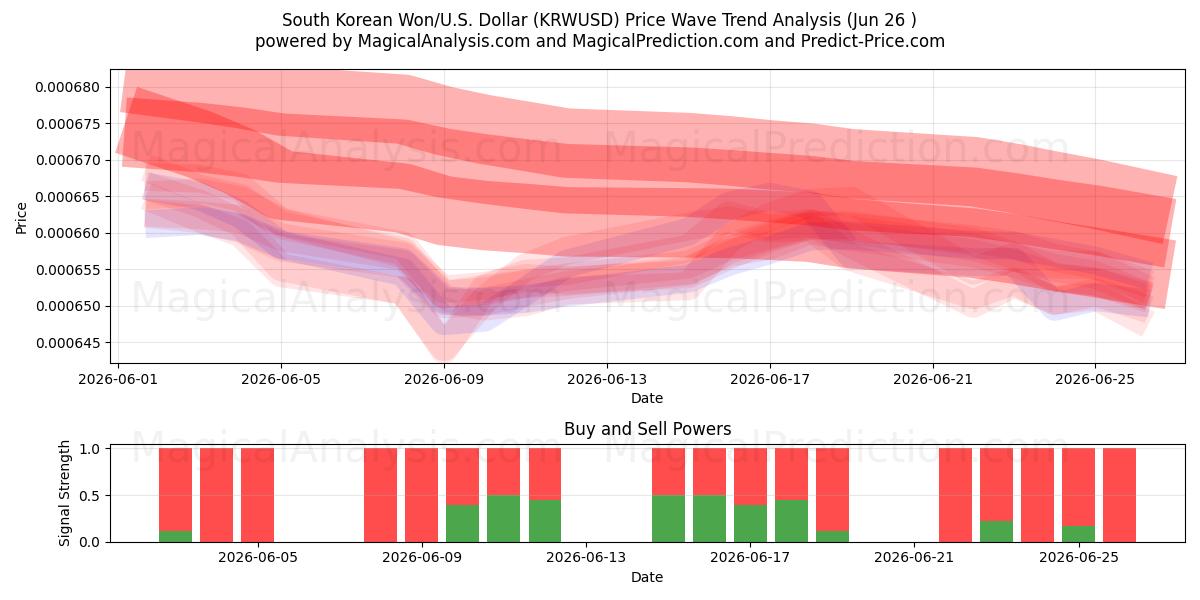  Южнокорейская вона/США. Доллар (KRWUSD) Support and Resistance area (25 Jun) 