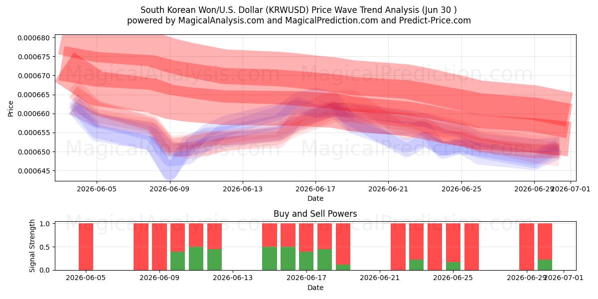  Won sud-coréen/États-Unis Dollar (KRWUSD) Support and Resistance area (29 Jun) 