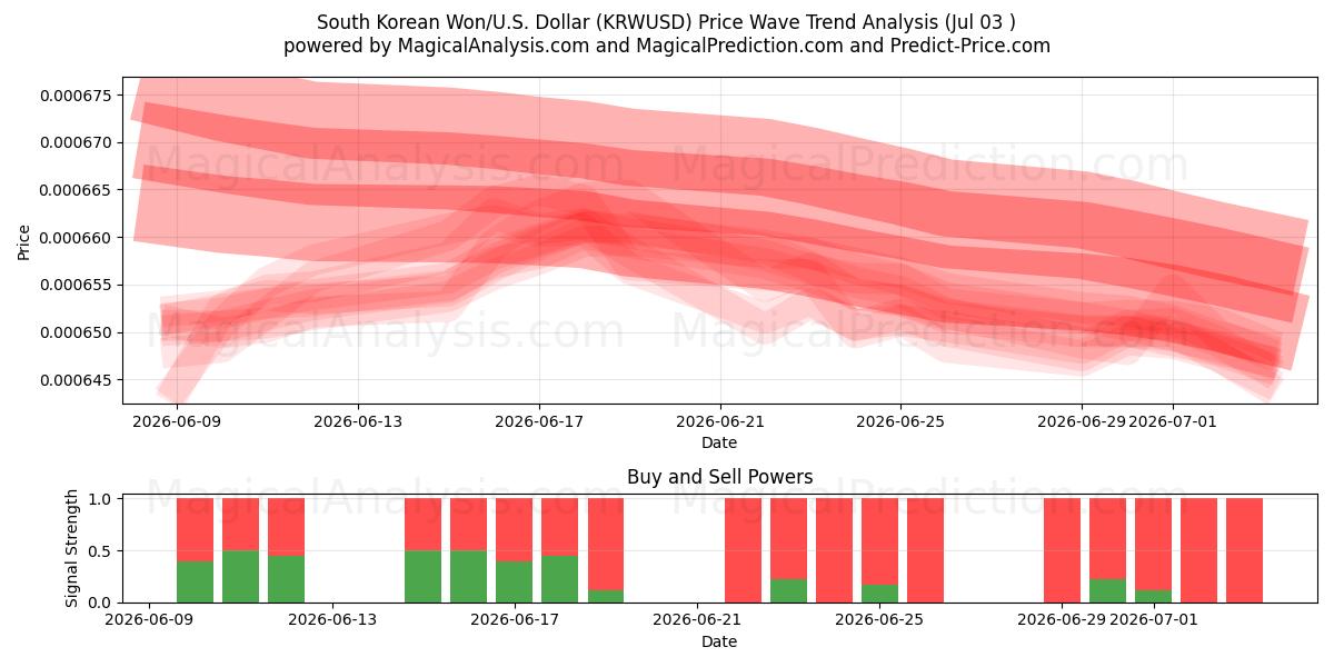  Südkoreanischer Won/USA Dollar (KRWUSD) Support and Resistance area (02 Jul) 