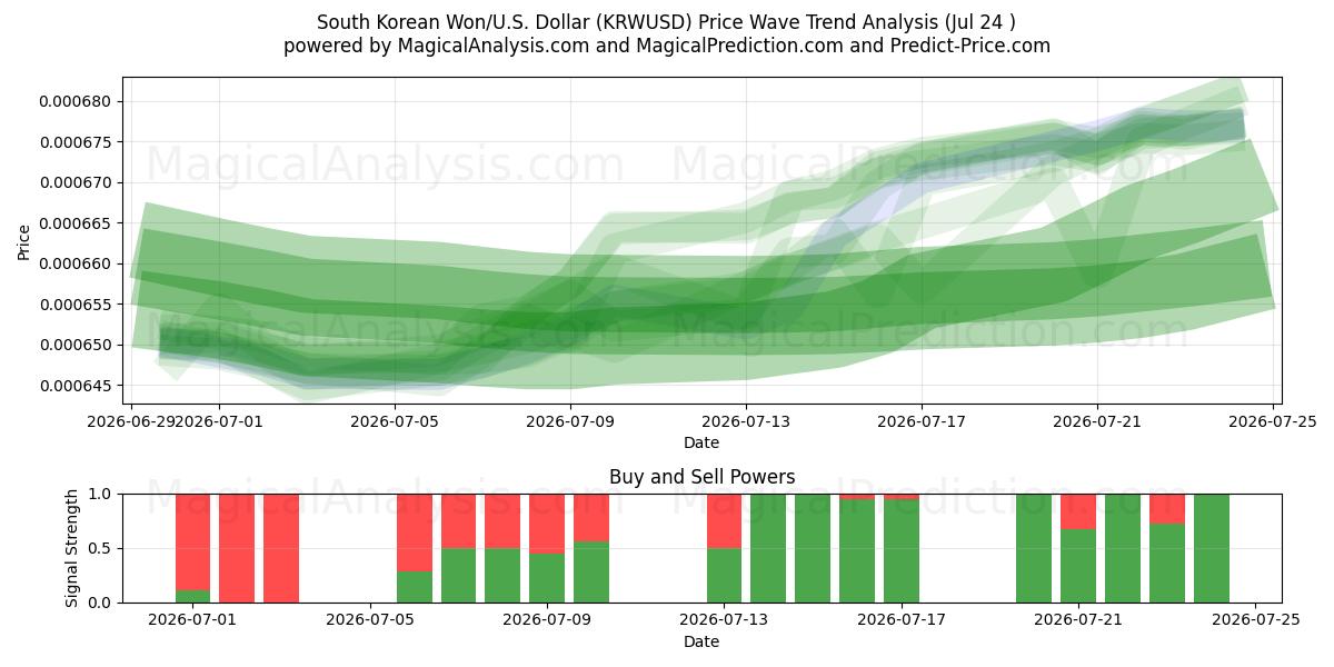  Südkoreanischer Won/USA Dollar (KRWUSD) Support and Resistance area (23 Jul) 