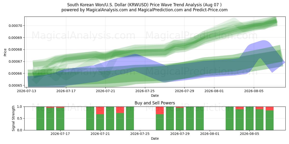  Южнокорейская вона/США. Доллар (KRWUSD) Support and Resistance area (05 Aug) 