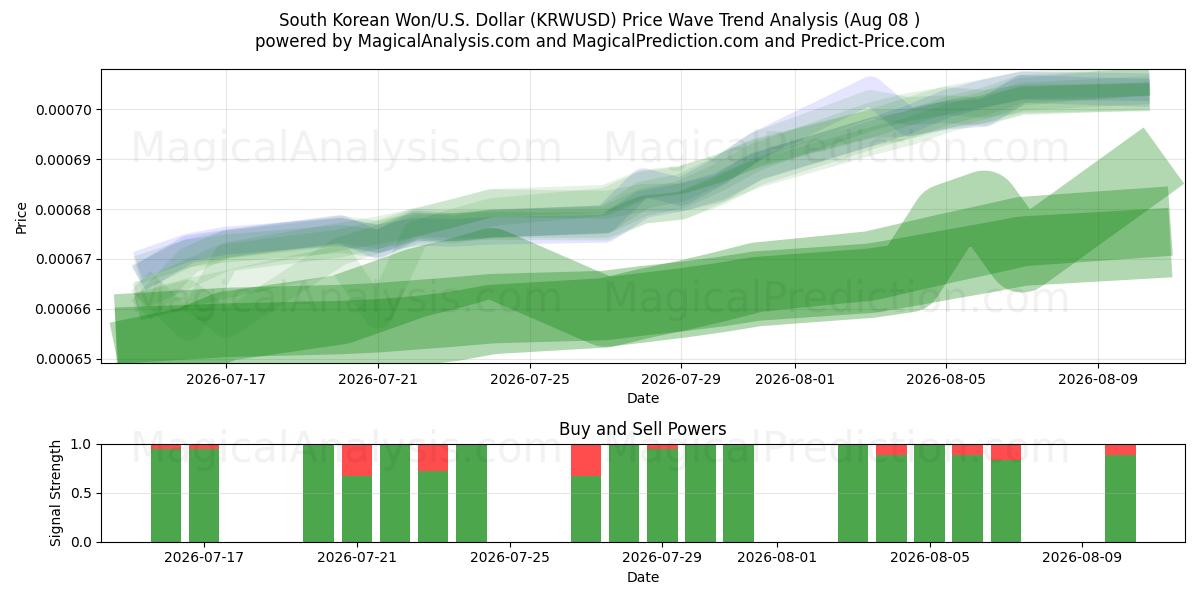  وون کره جنوبی/ایالات متحده دلار (KRWUSD) Support and Resistance area (07 Aug) 