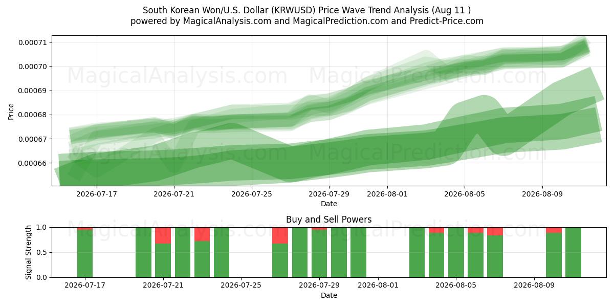  Sørkoreanske won/USA Dollar (KRWUSD) Support and Resistance area (10 Aug) 