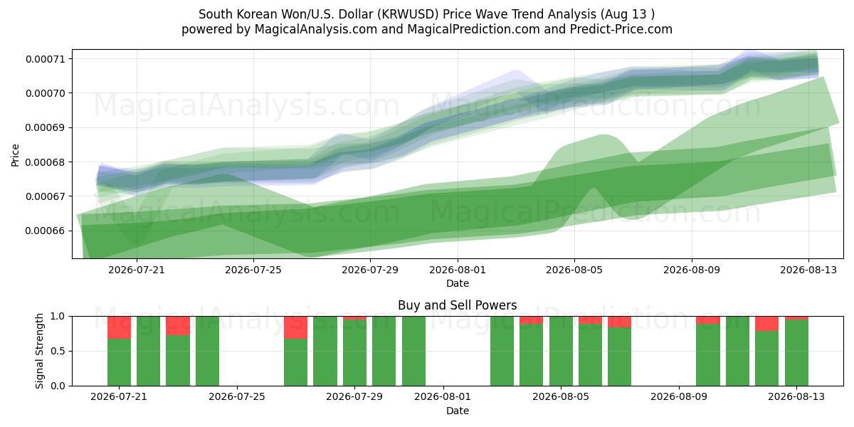  韓国ウォン/米国ドル (KRWUSD) Support and Resistance area (12 Aug) 