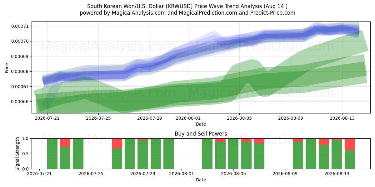  Zuid-Koreaanse won/VS Dollar (KRWUSD) Support and Resistance area (13 Aug) 