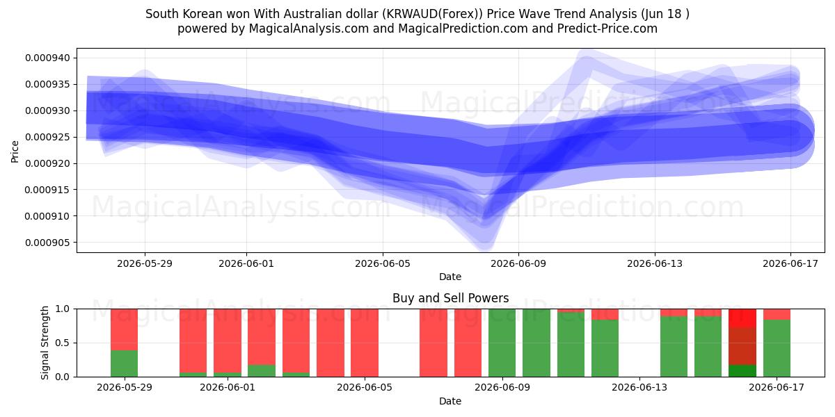  Won sudcoreano con dollaro australiano (KRWAUD(Forex)) Support and Resistance area (17 Jun) 