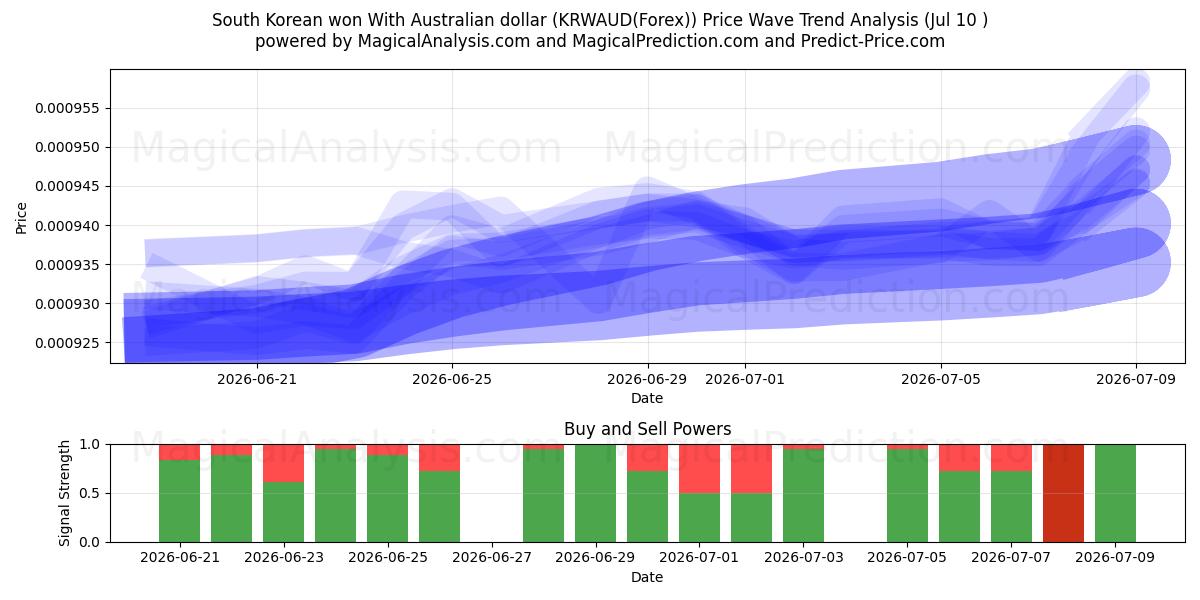  South Korean won With Australian dollar (KRWAUD(Forex)) Support and Resistance area (09 Jul) 