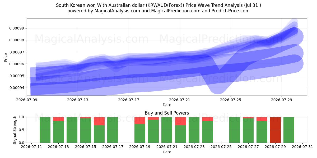  Sydkoreansk won med australske dollar (KRWAUD(Forex)) Support and Resistance area (30 Jul) 