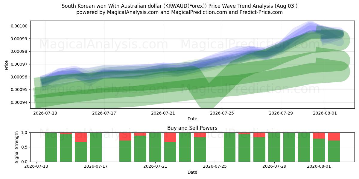  दक्षिण कोरियाई ने ऑस्ट्रेलियाई डॉलर के साथ जीत हासिल की (KRWAUD(Forex)) Support and Resistance area (02 Aug) 