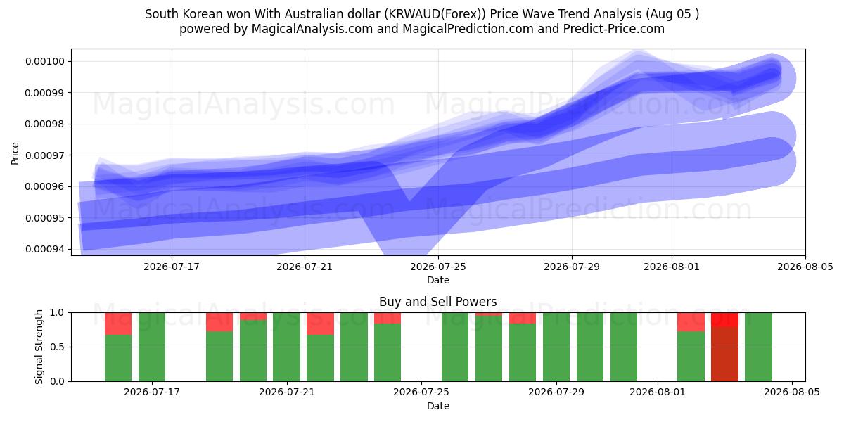  韓国ウォン オーストラリアドルの場合 (KRWAUD(Forex)) Support and Resistance area (04 Aug) 