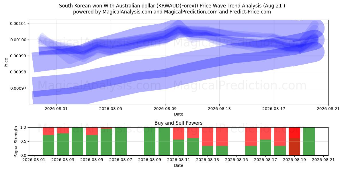  South Korean won With Australian dollar (KRWAUD(Forex)) Support and Resistance area (20 Aug) 