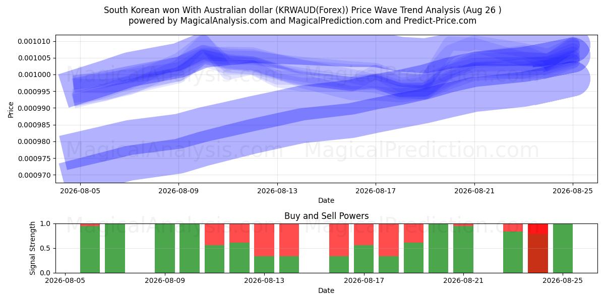 Südkorea gewann mit australischem Dollar (KRWAUD(Forex)) Support and Resistance area (25 Aug) 