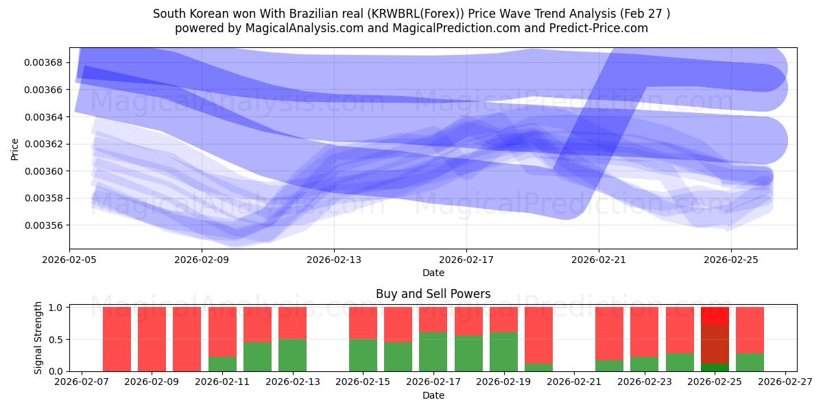  Sydkoreansk vandt Med brasiliansk real (KRWBRL(Forex)) Support and Resistance area (26 Feb) 