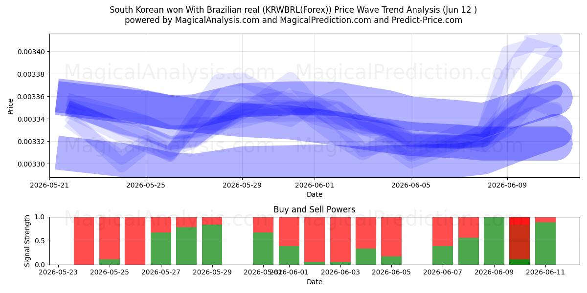  Южнокорейская вона с бразильским реалом (KRWBRL(Forex)) Support and Resistance area (11 Jun) 