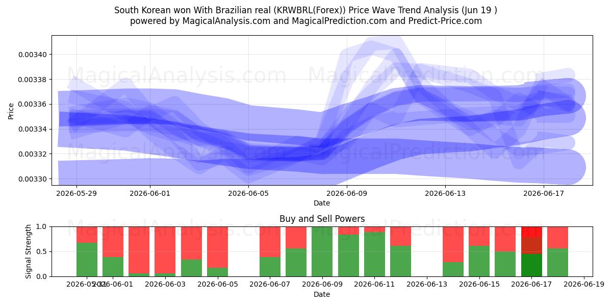  برد کره جنوبی با رئال برزیل (KRWBRL(Forex)) Support and Resistance area (18 Jun) 