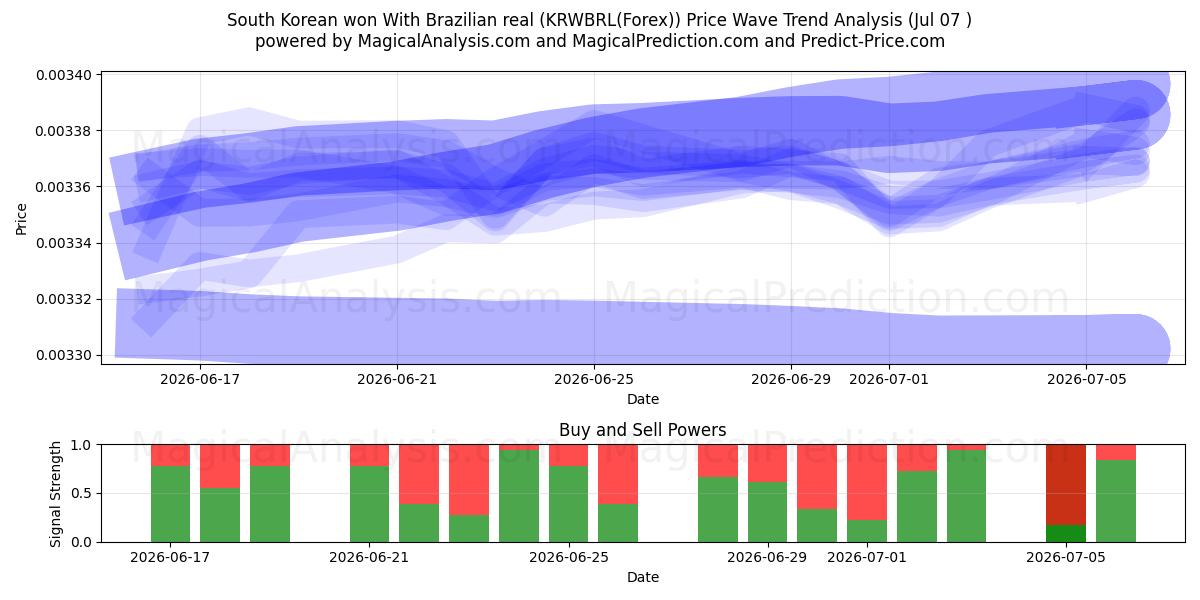  Südkoreaner gewannen mit brasilianischem Real (KRWBRL(Forex)) Support and Resistance area (06 Jul) 