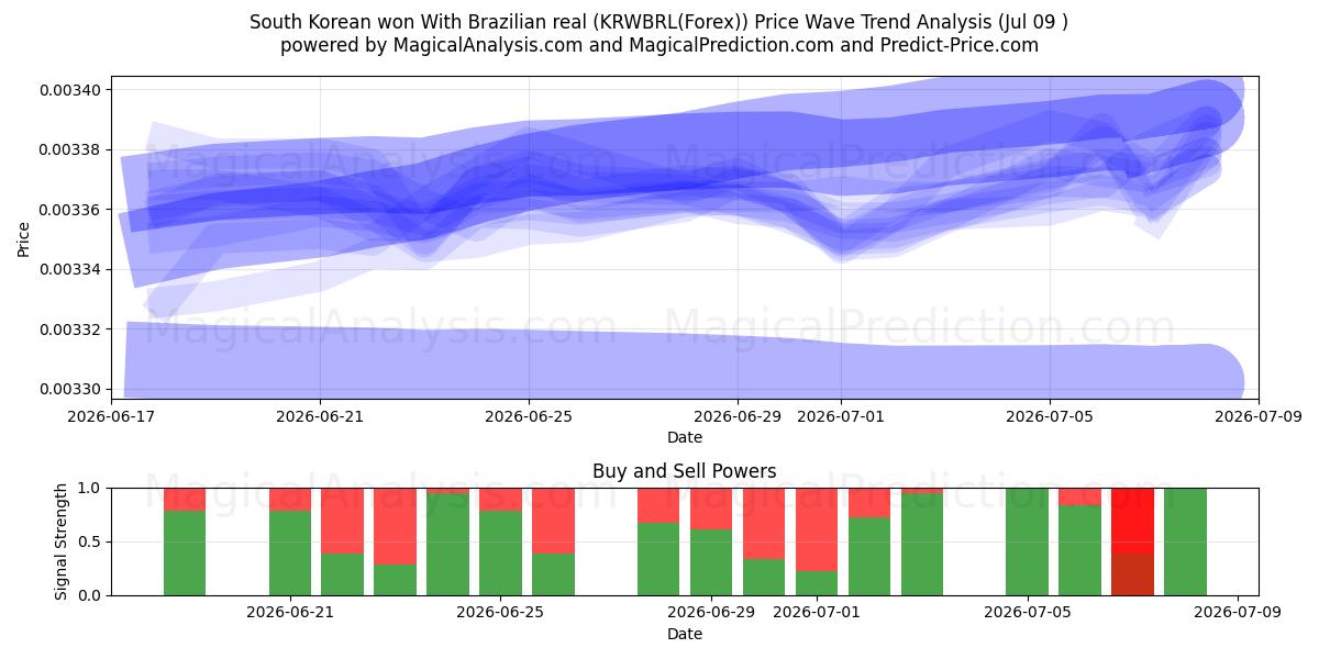  South Korean won With Brazilian real (KRWBRL(Forex)) Support and Resistance area (09 Jul) 
