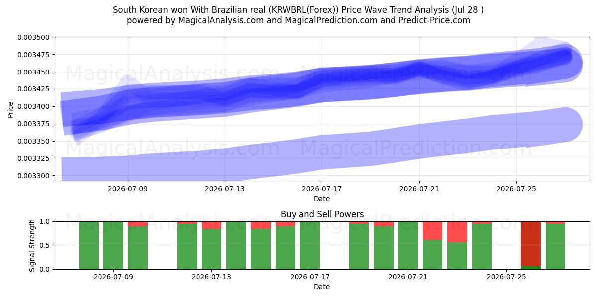  Won sul-coreano Com real brasileiro (KRWBRL(Forex)) Support and Resistance area (27 Jul) 