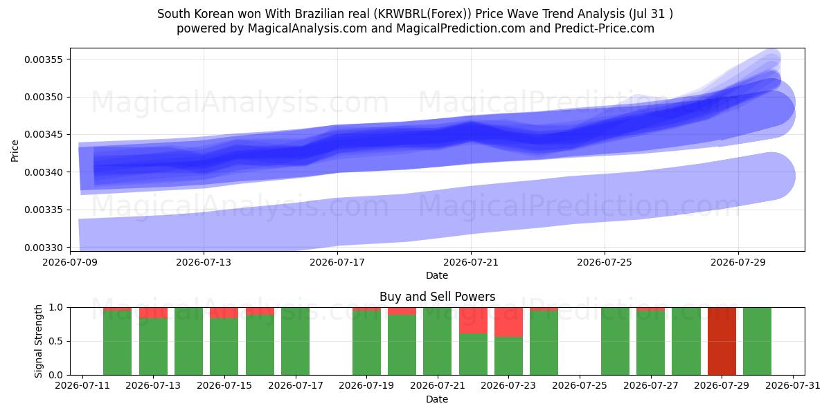  Etelä-Korea voitti Brasilian realilla (KRWBRL(Forex)) Support and Resistance area (30 Jul) 