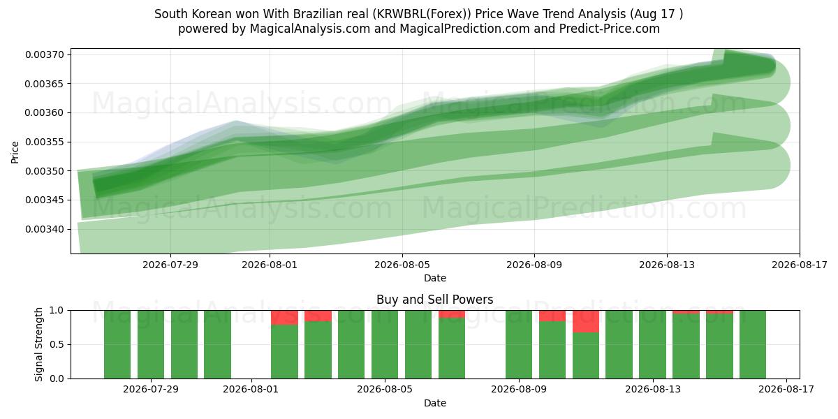  فاز كوريا الجنوبية بالريال البرازيلي (KRWBRL(Forex)) Support and Resistance area (16 Aug) 