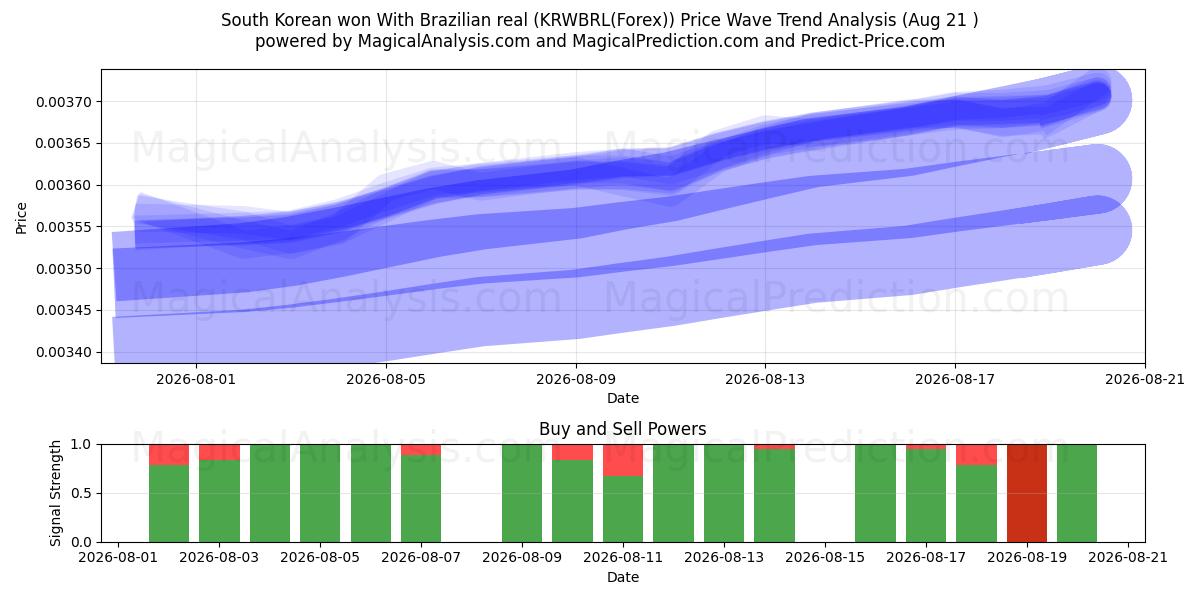  한국 원 브라질 헤알 (KRWBRL(Forex)) Support and Resistance area (19 Aug) 