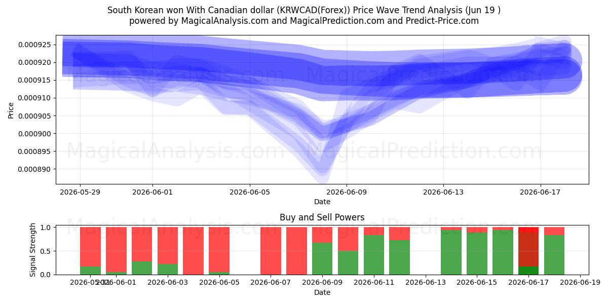  Güney Kore kazandı Kanada doları ile (KRWCAD(Forex)) Support and Resistance area (18 Jun) 
