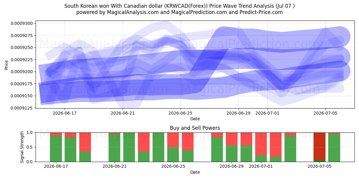 Won surcoreano con dólar canadiense (KRWCAD(Forex)) Support and Resistance area (06 Jul) 
