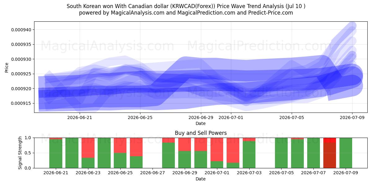  South Korean won With Canadian dollar (KRWCAD(Forex)) Support and Resistance area (09 Jul) 