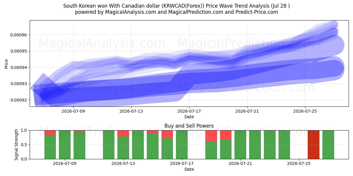  Won surcoreano con dólar canadiense (KRWCAD(Forex)) Support and Resistance area (27 Jul) 