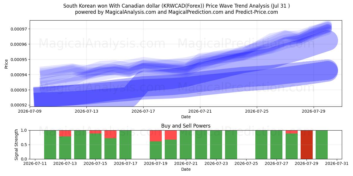  South Korean won With Canadian dollar (KRWCAD(Forex)) Support and Resistance area (30 Jul) 