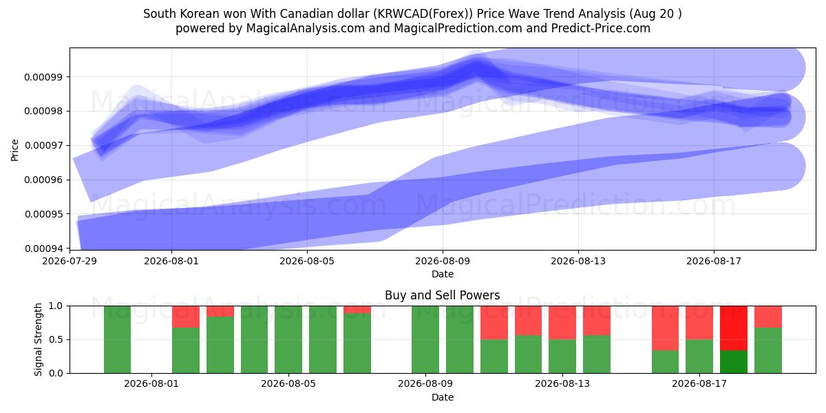 Etelä-Korean won Kanadan dollarilla (KRWCAD(Forex)) Support and Resistance area (18 Aug) 