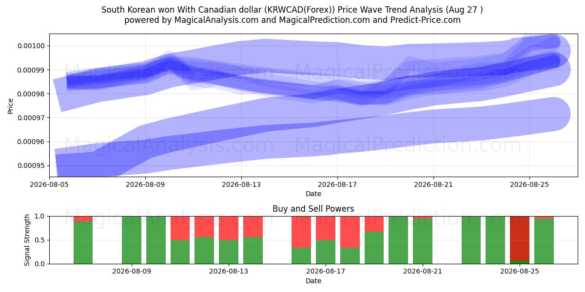  Güney Kore kazandı Kanada doları ile (KRWCAD(Forex)) Support and Resistance area (26 Aug) 