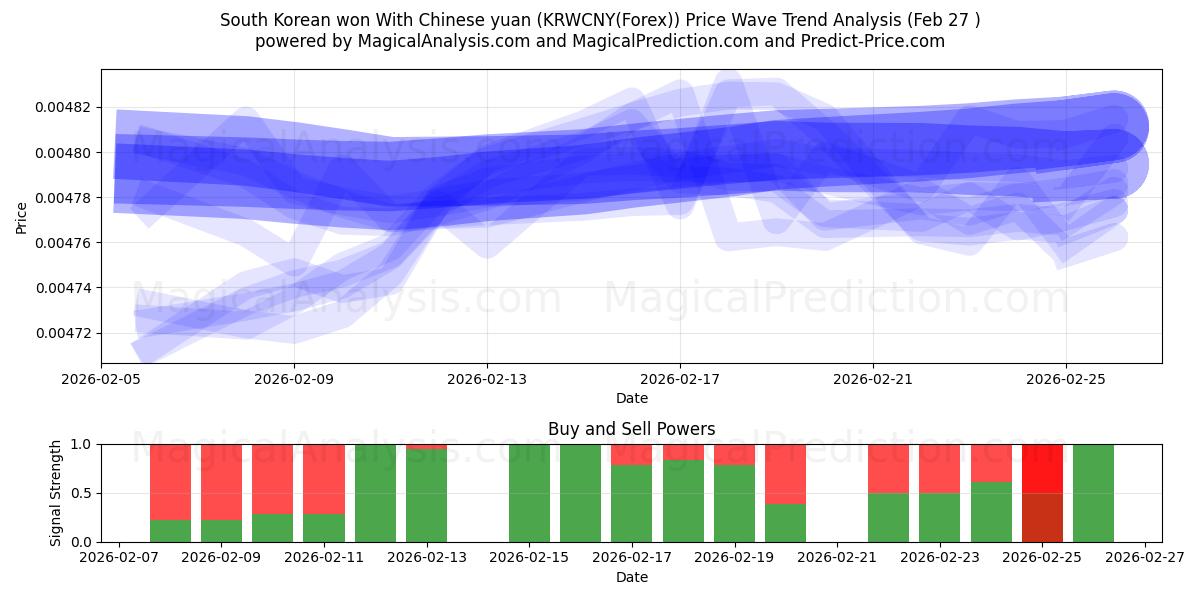  Sydkoreanska won Med kinesiska yuan (KRWCNY(Forex)) Support and Resistance area (26 Feb) 