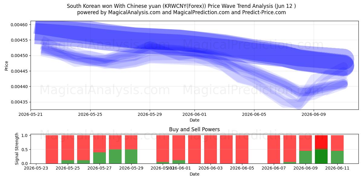  الوون الكوري الجنوبي باليوان الصيني (KRWCNY(Forex)) Support and Resistance area (11 Jun) 
