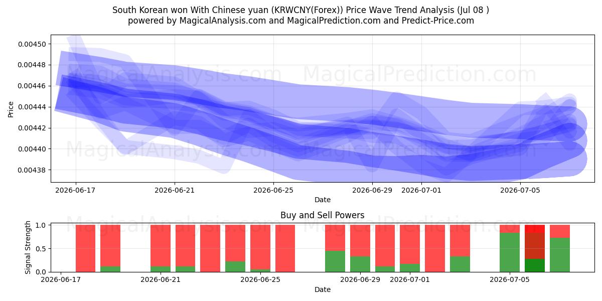  Südkorea gewann mit chinesischem Yuan (KRWCNY(Forex)) Support and Resistance area (07 Jul) 