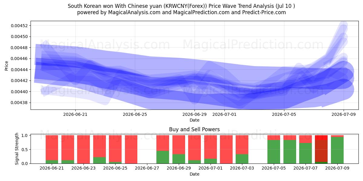  South Korean won With Chinese yuan (KRWCNY(Forex)) Support and Resistance area (09 Jul) 