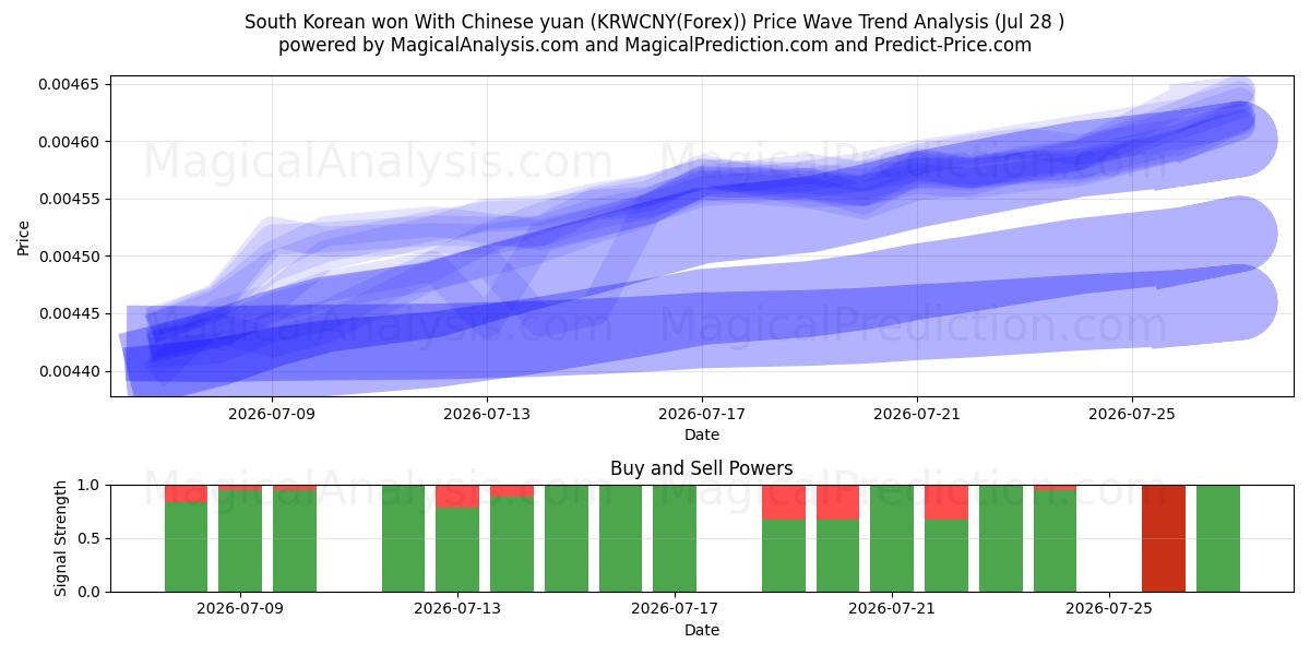  Won surcoreano con yuan chino (KRWCNY(Forex)) Support and Resistance area (27 Jul) 