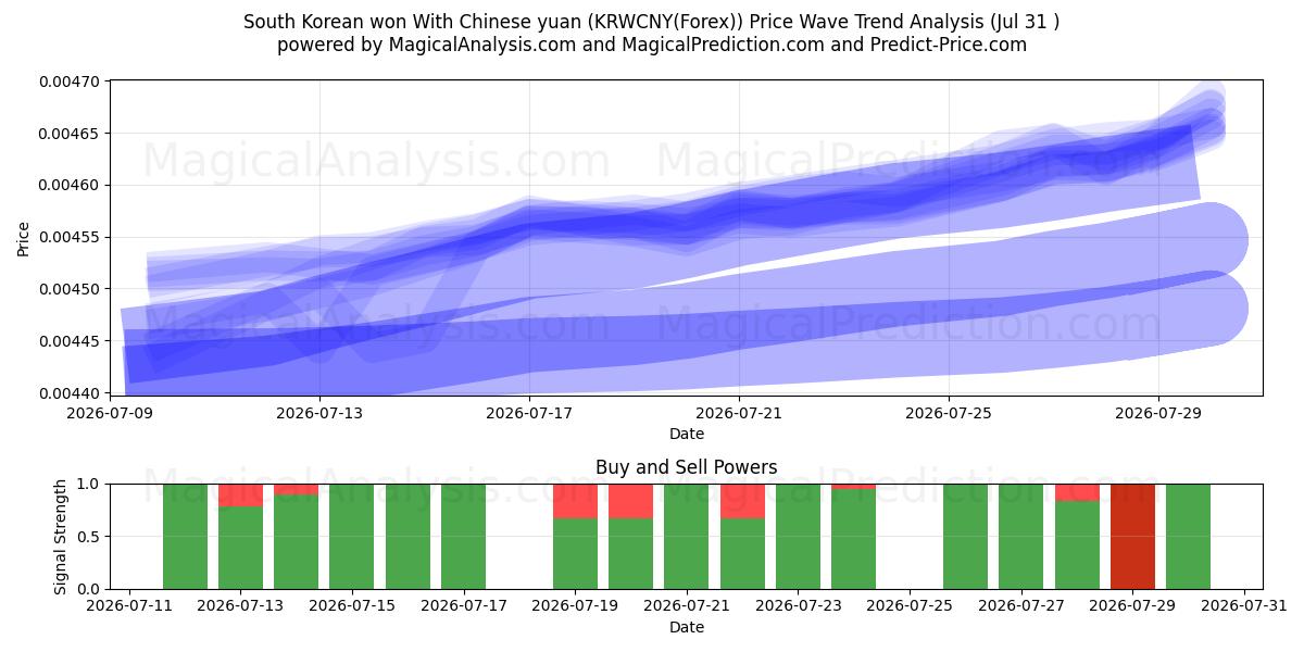  Южнокорейская вона с китайскими юанями (KRWCNY(Forex)) Support and Resistance area (30 Jul) 