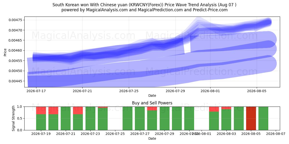  韓国ウォン 中国人民元の場合 (KRWCNY(Forex)) Support and Resistance area (06 Aug) 