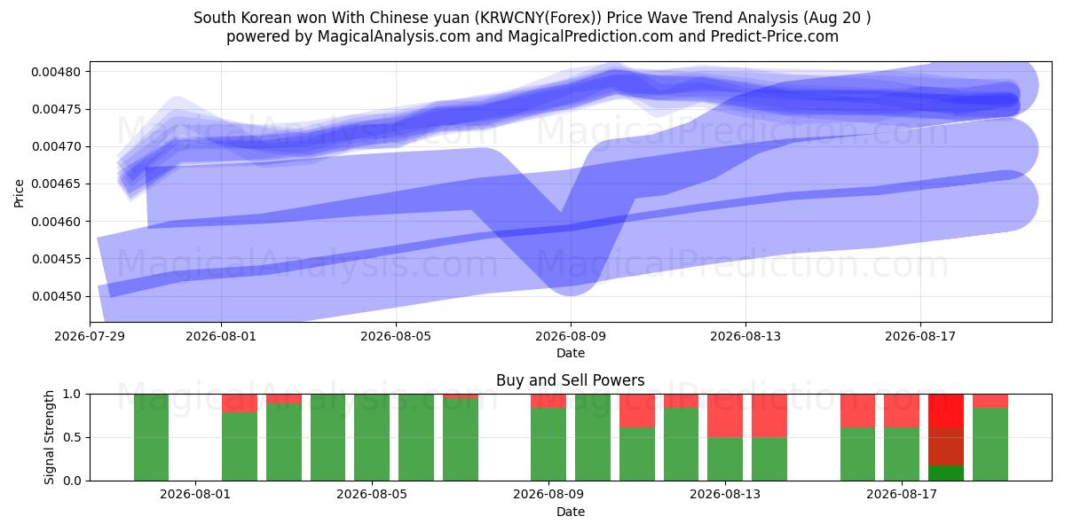  Südkorea gewann mit chinesischem Yuan (KRWCNY(Forex)) Support and Resistance area (19 Aug) 