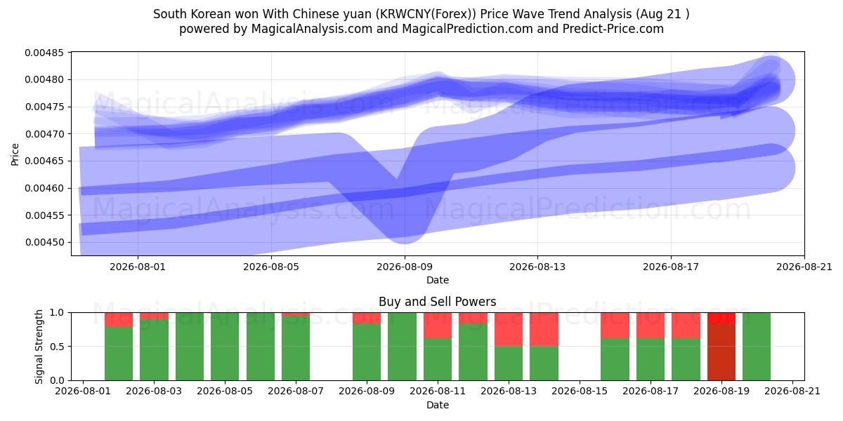  韩元兑人民币 (KRWCNY(Forex)) Support and Resistance area (20 Aug) 