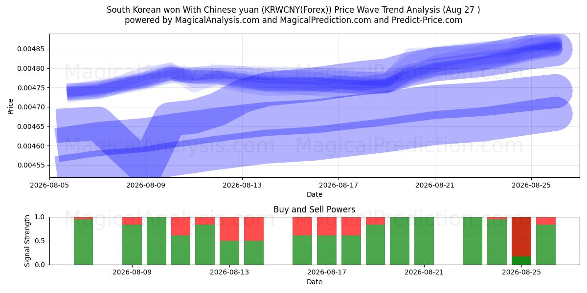  韓国ウォン 中国人民元の場合 (KRWCNY(Forex)) Support and Resistance area (26 Aug) 